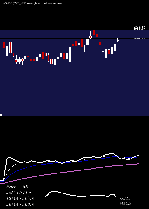  Daily chart LaxmiGoldorna