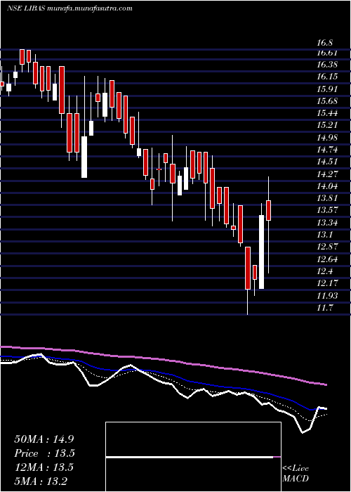  Daily chart LibasDesigns