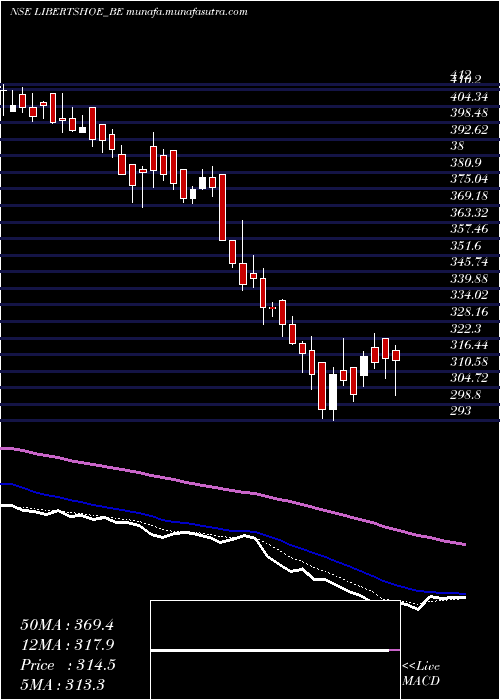  Daily chart Libertyshoesltd