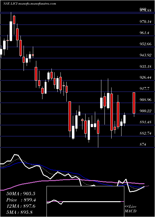  Daily chart LifeInsura