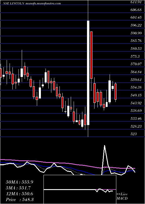  Daily chart LincolnPharma