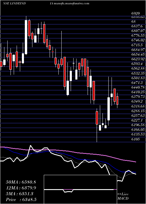  Daily chart LindeIndia