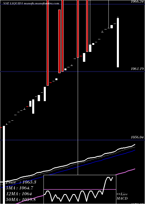  Daily chart KotakmamcKotakliq