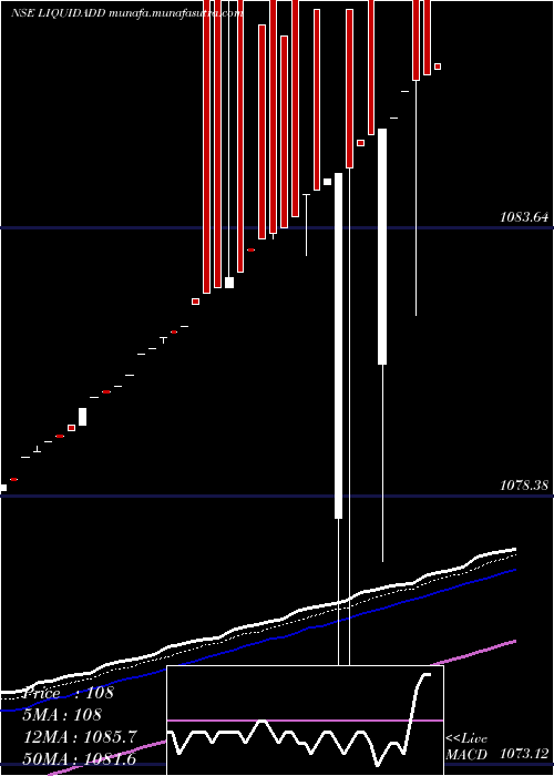  Daily chart DspamcLiquidadd