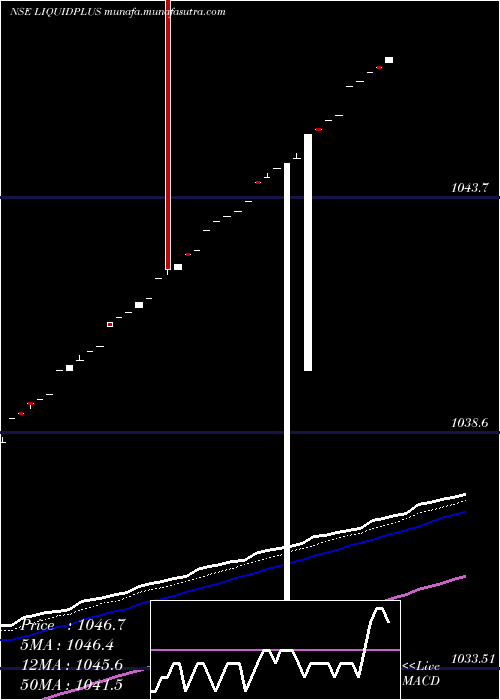  Daily chart MiraeamcLiquidplus
