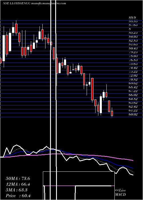  Daily chart LloydsEngg