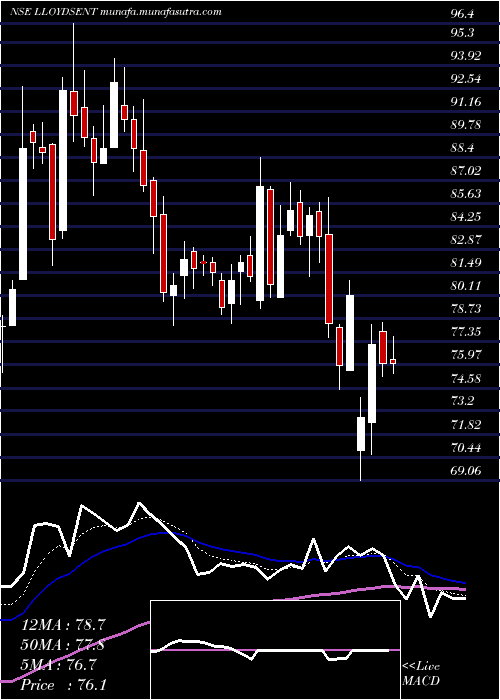 Daily chart LloydsEnterprises