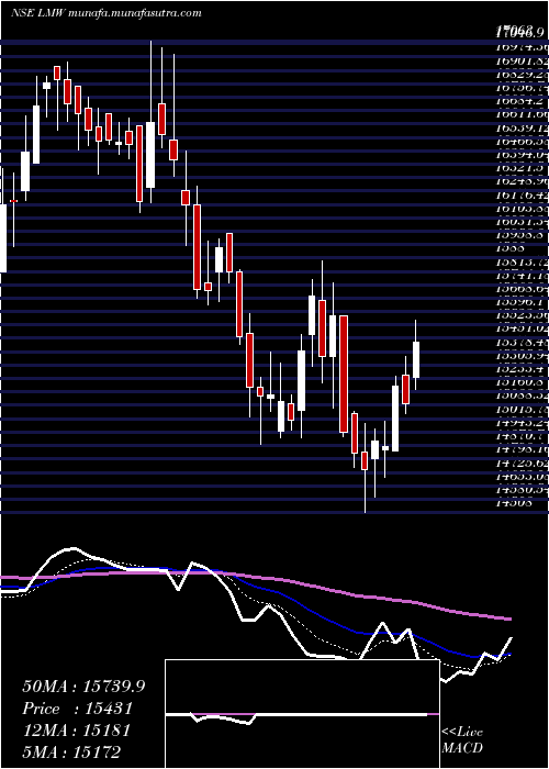  Daily chart Lmw