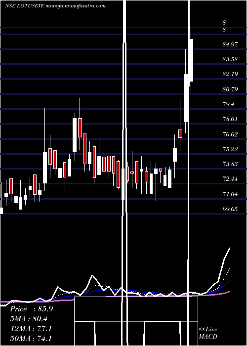  Daily chart LotusEye