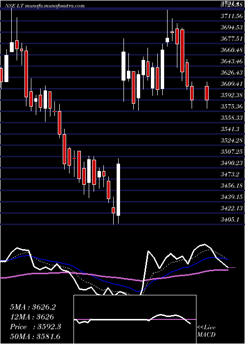  Daily chart LarsenToubro