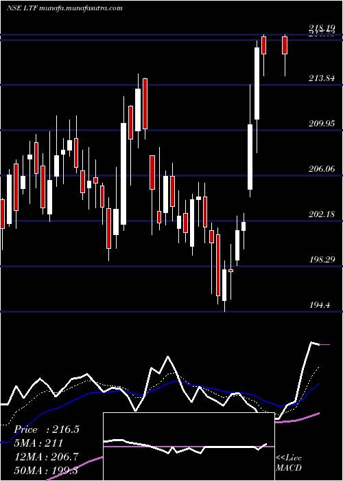  Daily chart LT