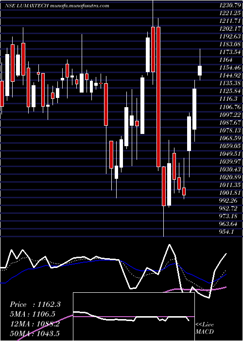  Daily chart LumaxAuto