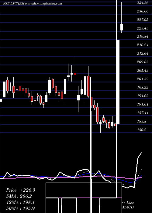  Daily chart LaxmiOrganic