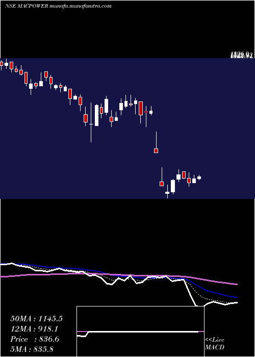  Daily chart MacpowerCnc