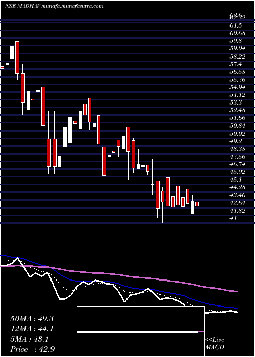  Daily chart MadhavMarbles