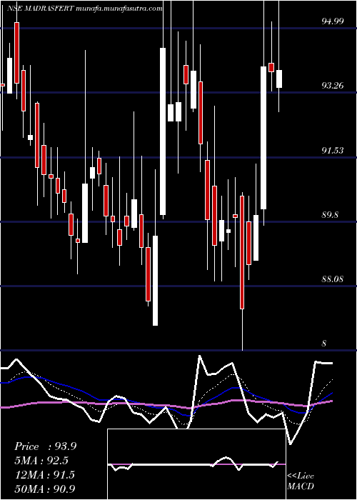  Daily chart MadrasFertilizers