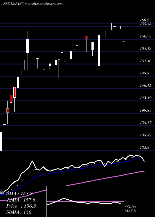  Daily chart MiraeamcMafang