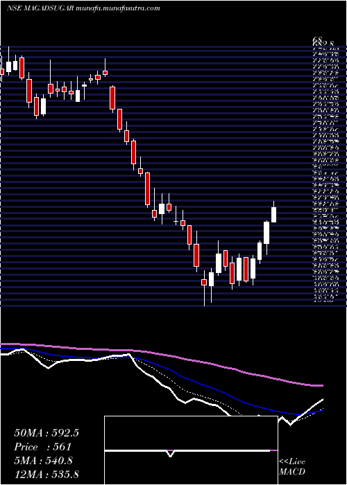  Daily chart MagadhSugar