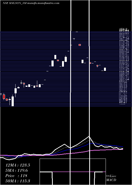  Daily chart MagsonRetail