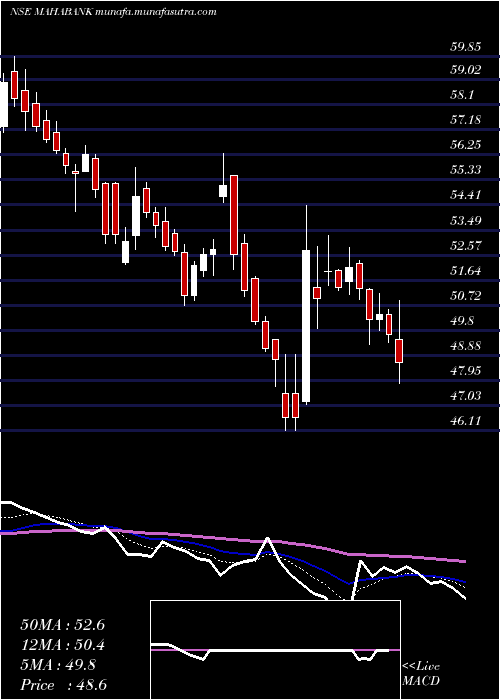  Daily chart BankMaharashtra