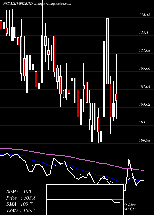  Daily chart MahaRashtra