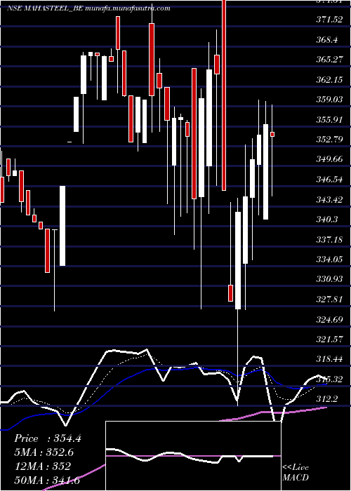  Daily chart MahamayaSteel