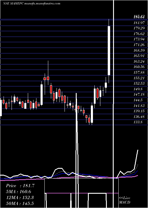  Daily chart MahindraEpc