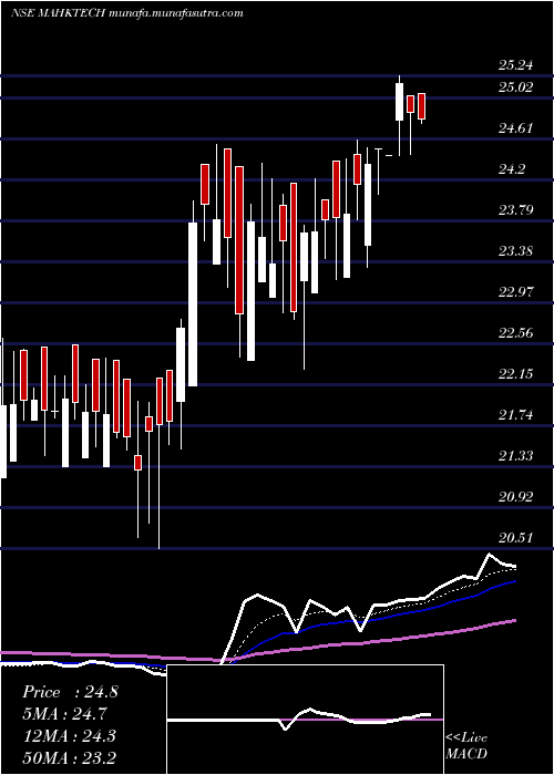 Daily chart MiraeamcMahktech