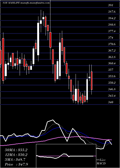  Daily chart MahindraLifespace
