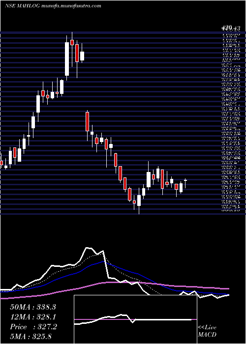  Daily chart MahindraLogistic