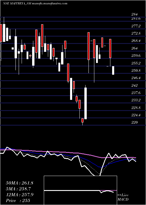  Daily chart MaitreyaMedicare