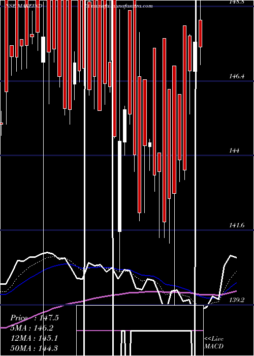 Daily chart MiraeamcMamfgetf