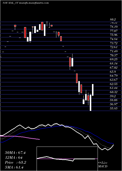  Daily chart MangalamAlloys