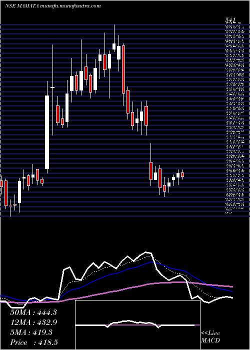  Daily chart MamataMachinery