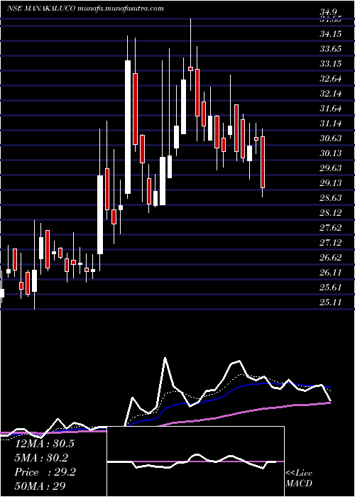  Daily chart ManaksiaAluminium
