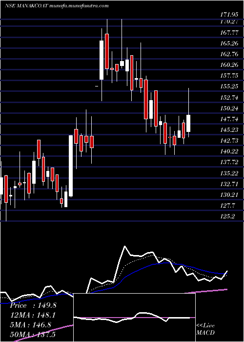  Daily chart ManaksiaCoated