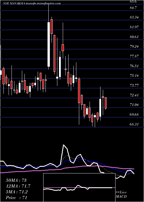  Daily chart Manaksia
