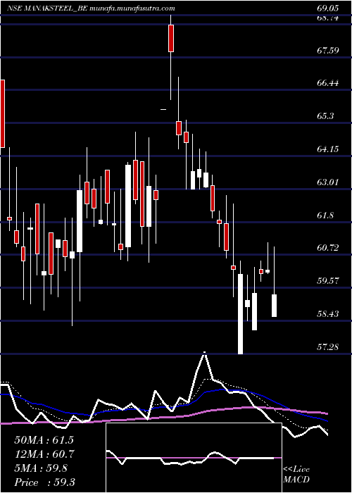  Daily chart ManaksiaSteels
