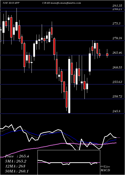  Daily chart ManappuramFinance