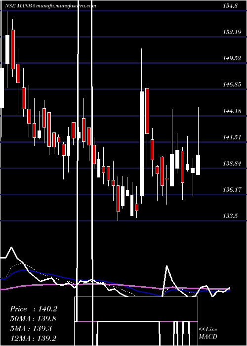  Daily chart ManbaFinance