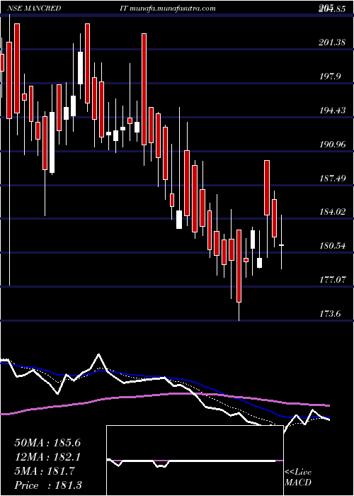 Daily chart MangalCredit