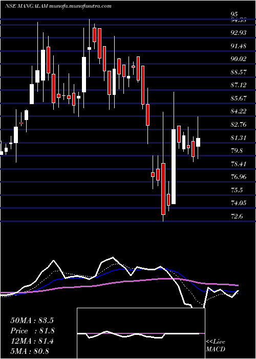  Daily chart MangalamDrugs
