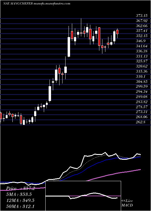  Daily chart MangaloreChemicals