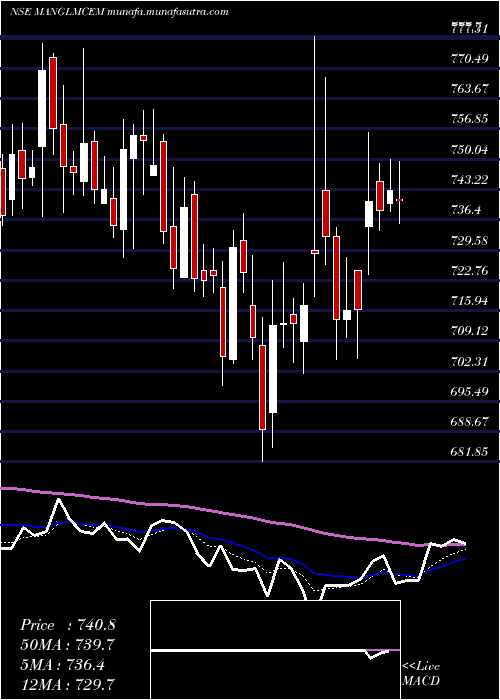  Daily chart MangalamCement