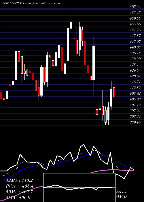  Daily chart ManIndustries