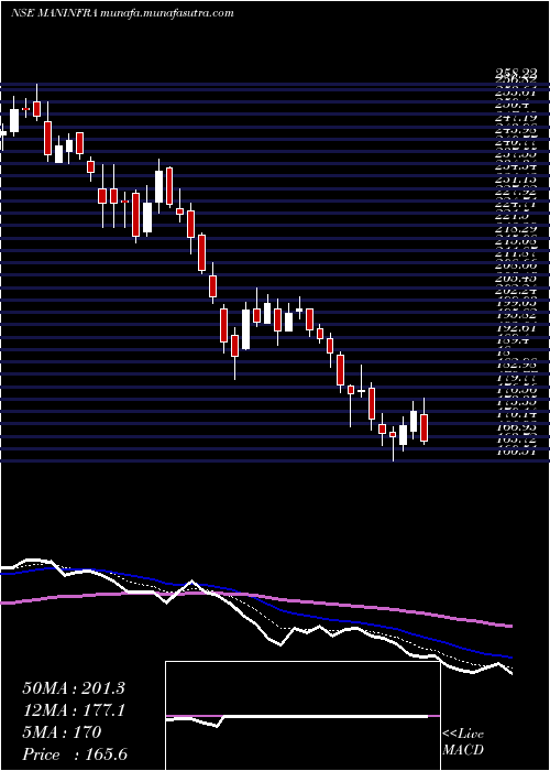  Daily chart ManInfraconstruction