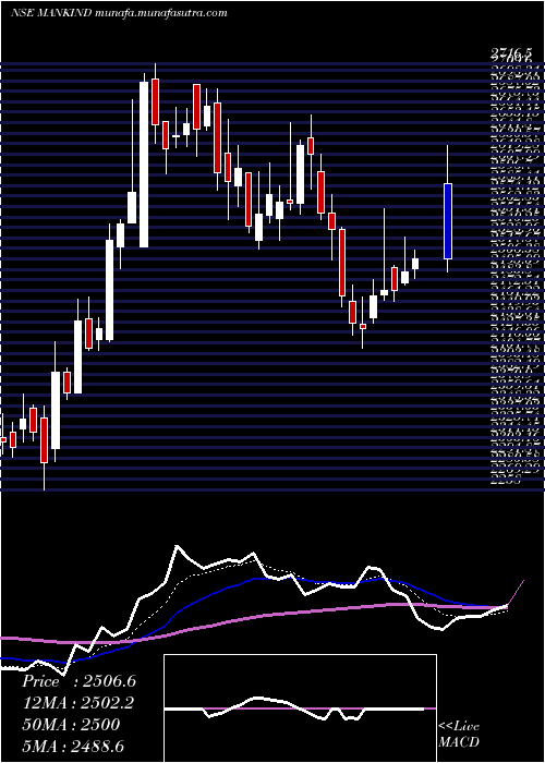  Daily chart MankindPharma