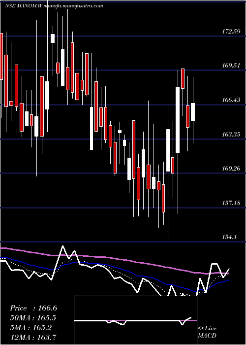  Daily chart ManomayTex