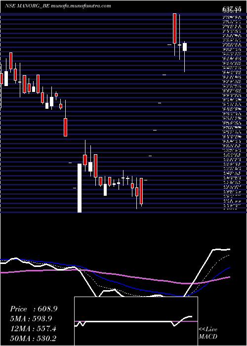  Daily chart MangalamOrganics