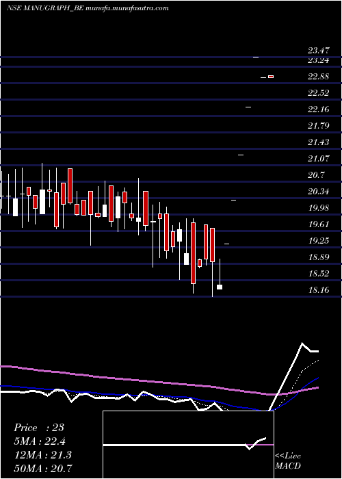  Daily chart ManugraphIndia